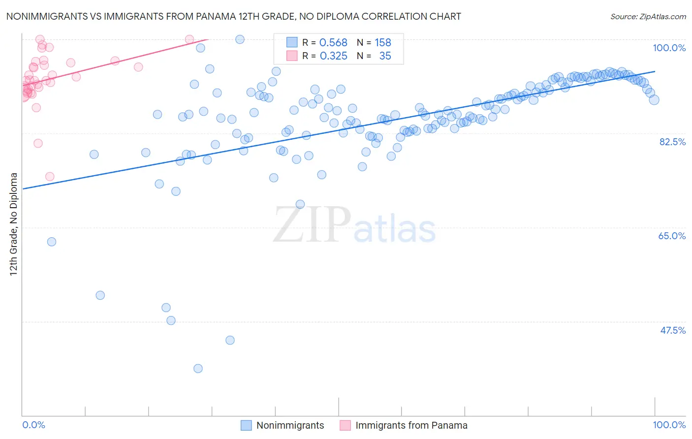 Nonimmigrants vs Immigrants from Panama 12th Grade, No Diploma