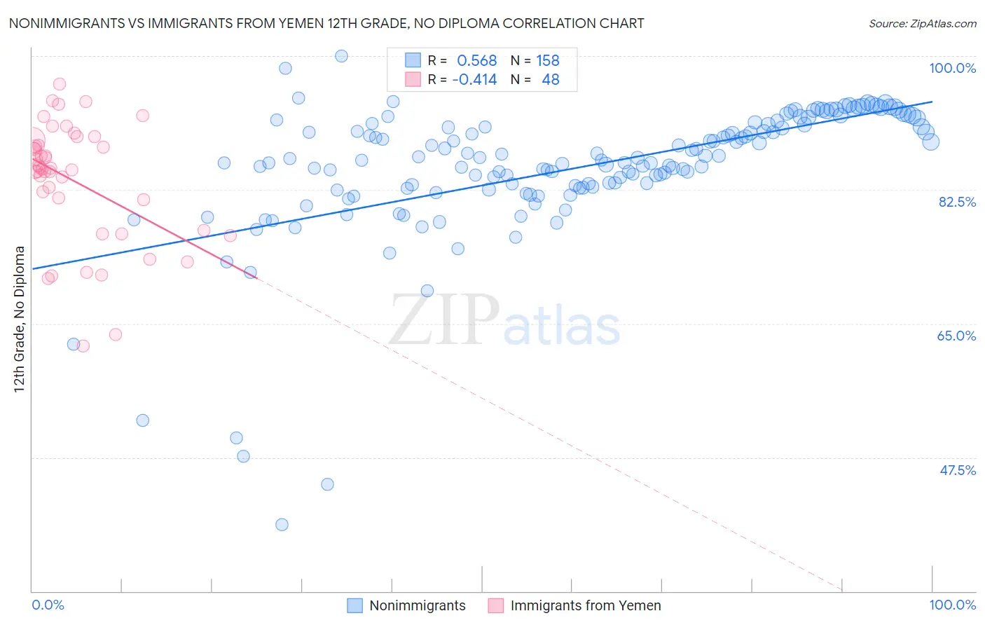 Nonimmigrants vs Immigrants from Yemen 12th Grade, No Diploma