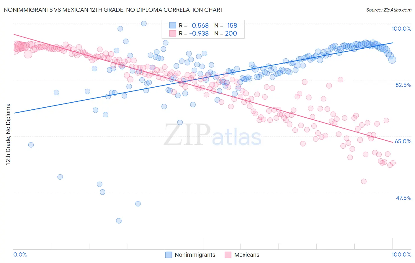 Nonimmigrants vs Mexican 12th Grade, No Diploma