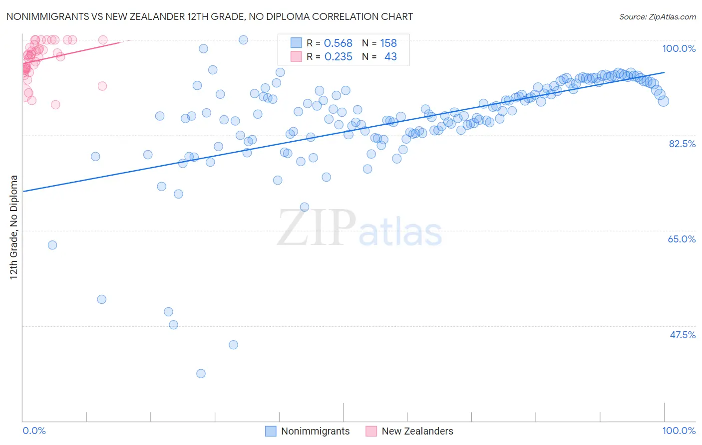 Nonimmigrants vs New Zealander 12th Grade, No Diploma