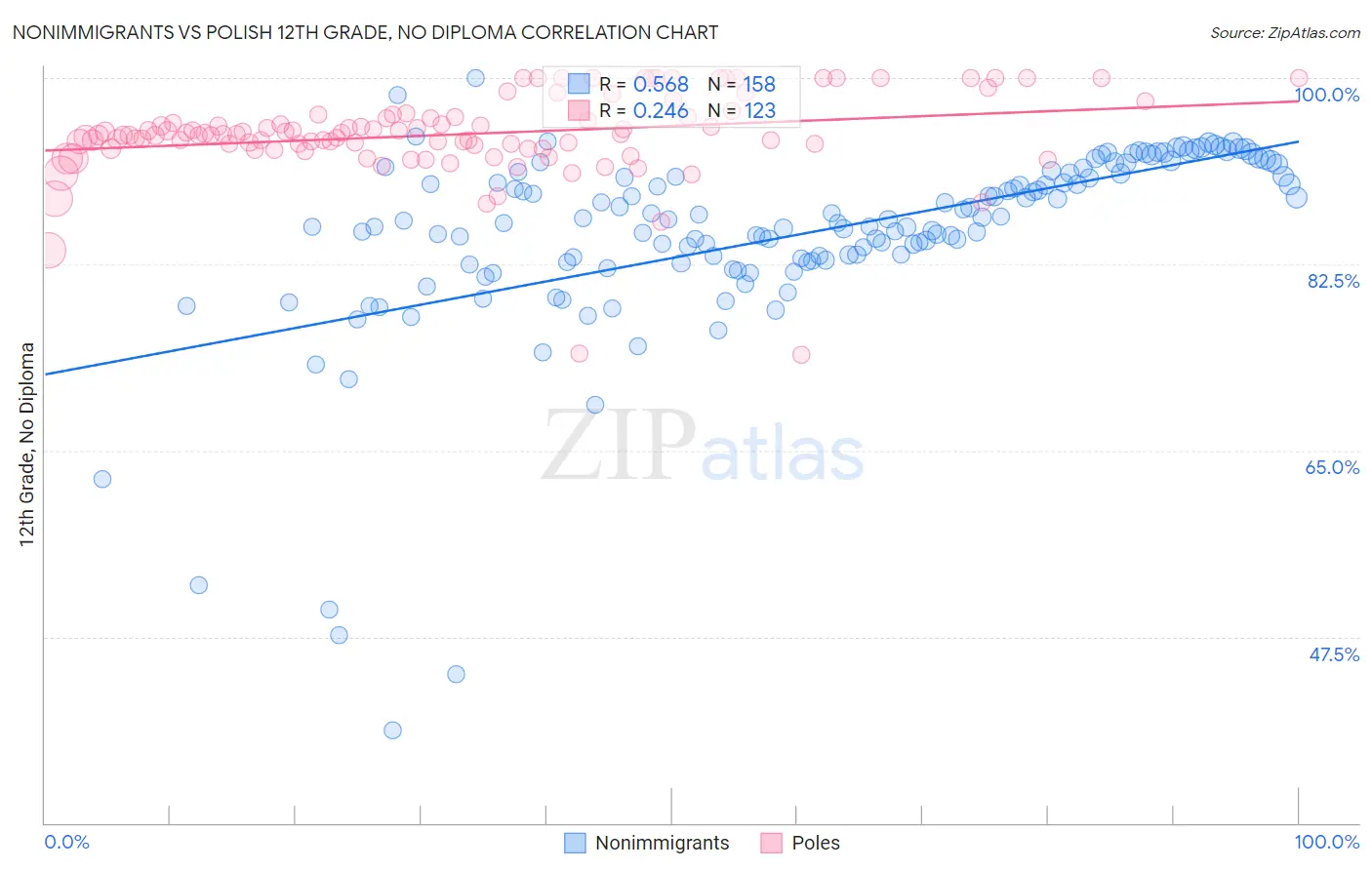 Nonimmigrants vs Polish 12th Grade, No Diploma