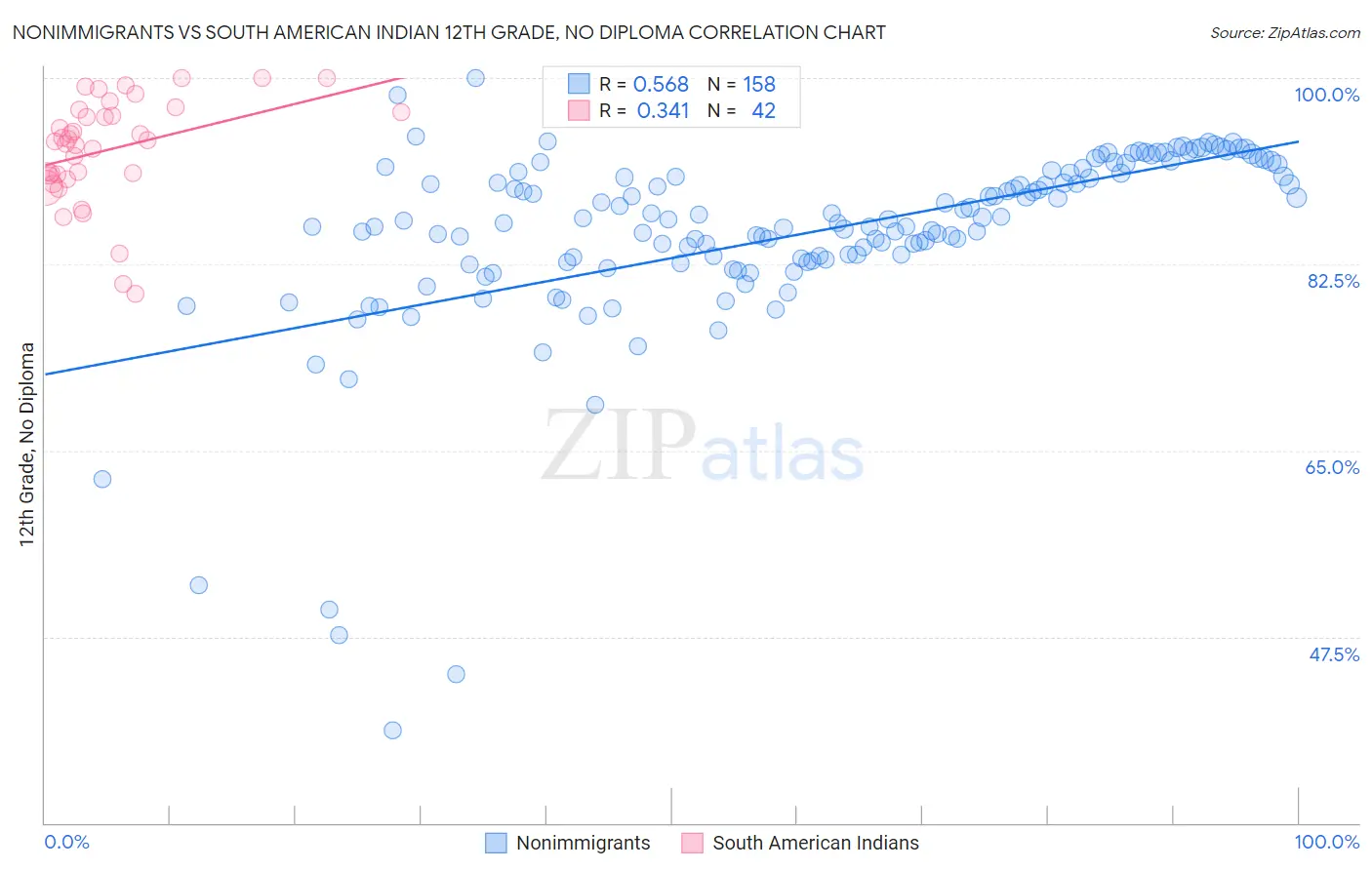 Nonimmigrants vs South American Indian 12th Grade, No Diploma