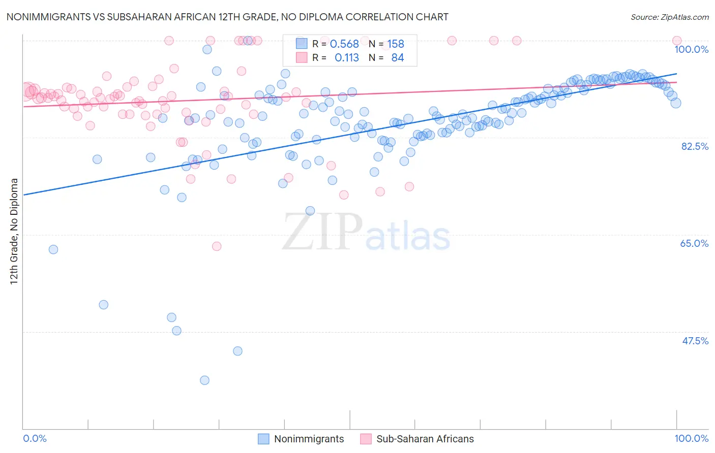 Nonimmigrants vs Subsaharan African 12th Grade, No Diploma