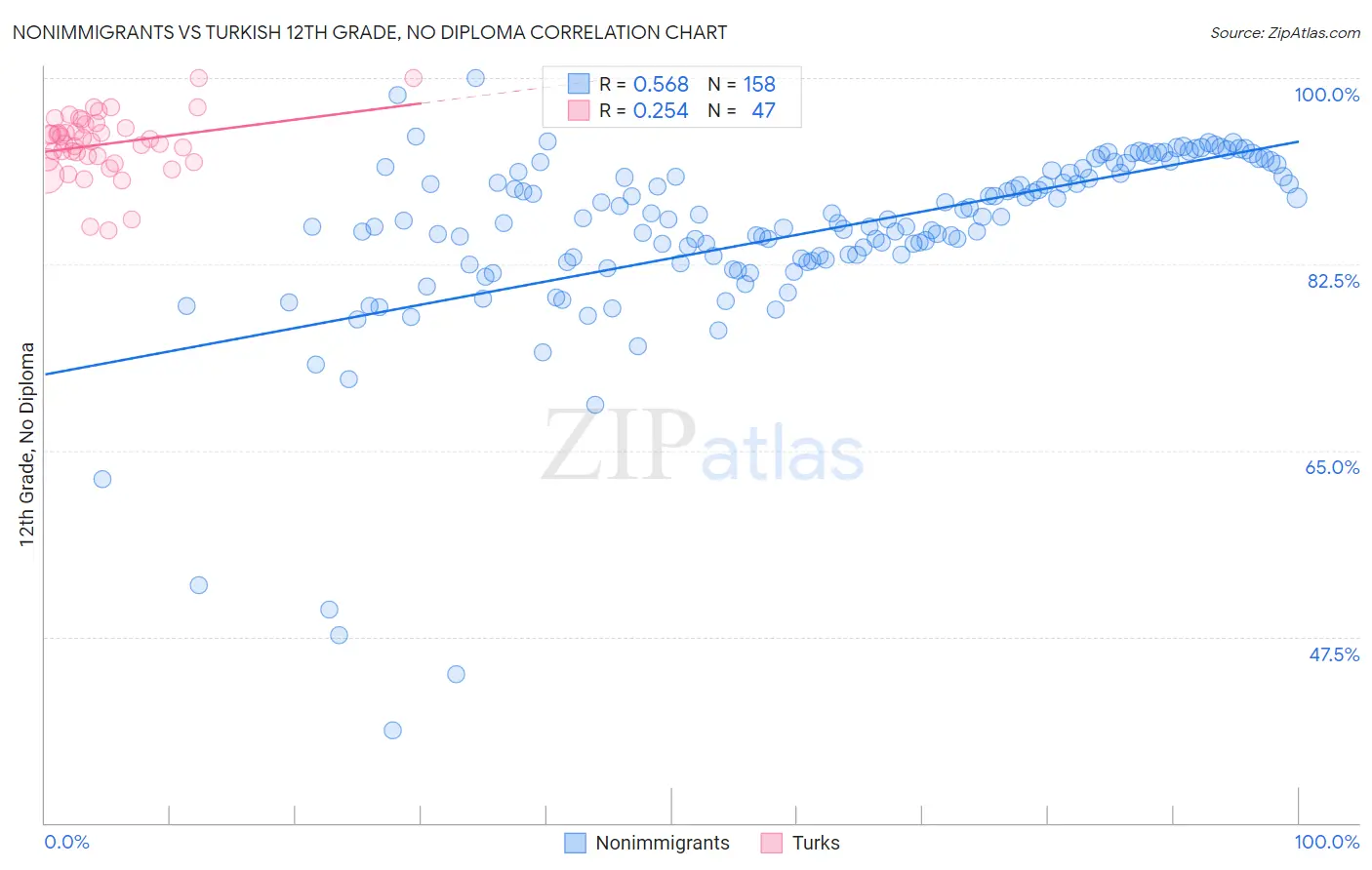 Nonimmigrants vs Turkish 12th Grade, No Diploma