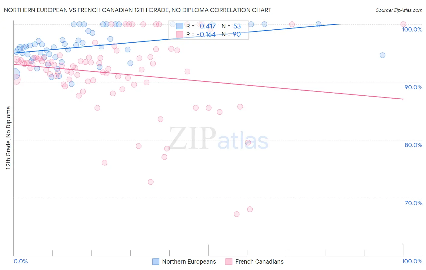 Northern European vs French Canadian 12th Grade, No Diploma