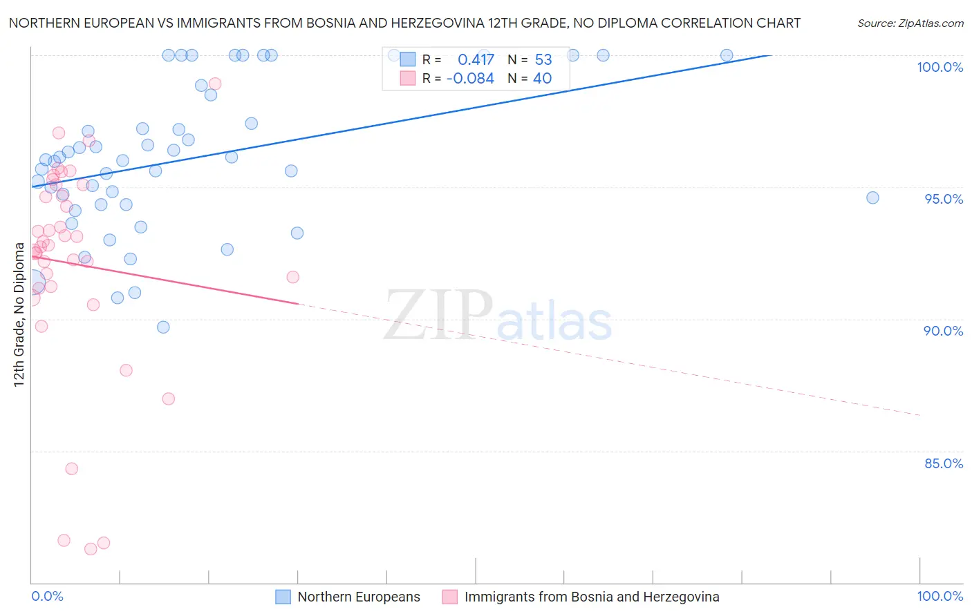 Northern European vs Immigrants from Bosnia and Herzegovina 12th Grade, No Diploma