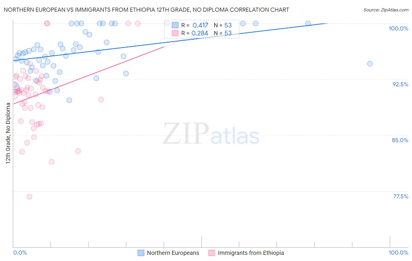 Northern European vs Immigrants from Ethiopia 12th Grade, No Diploma