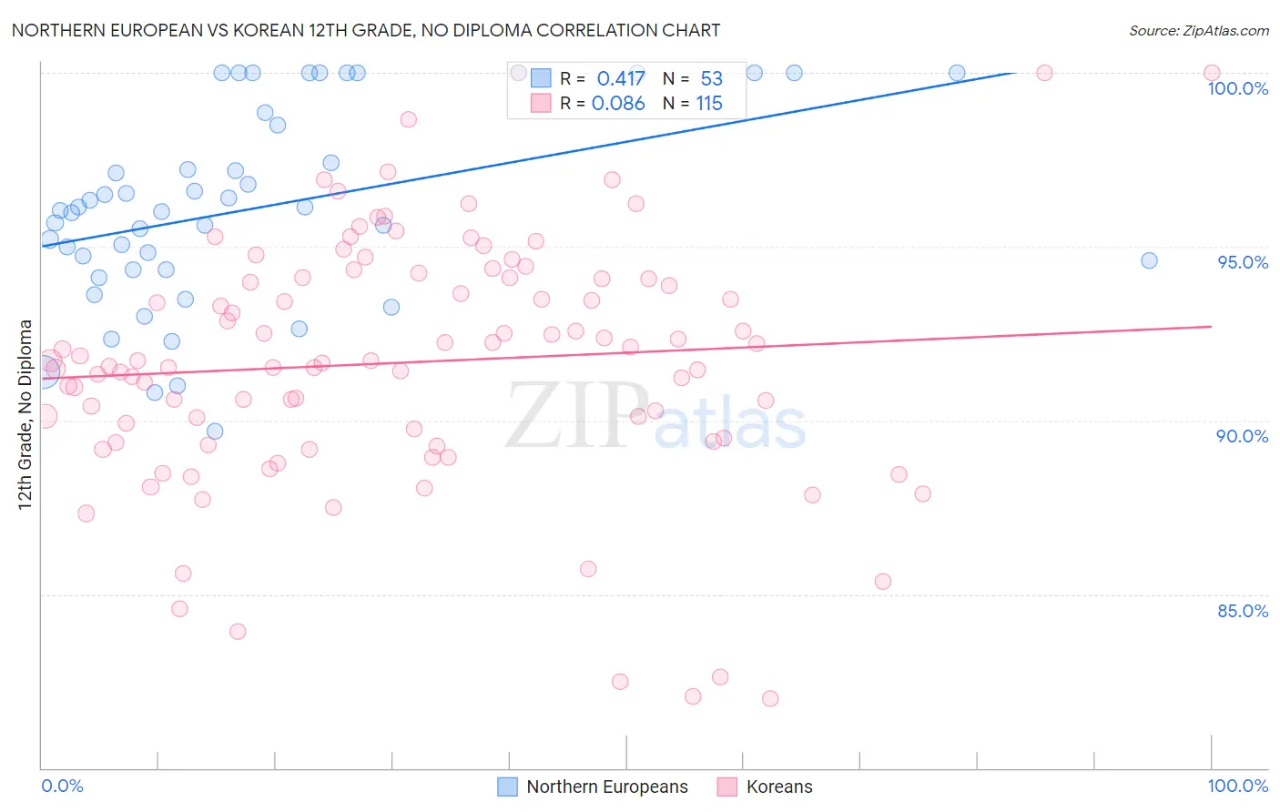 Northern European vs Korean 12th Grade, No Diploma