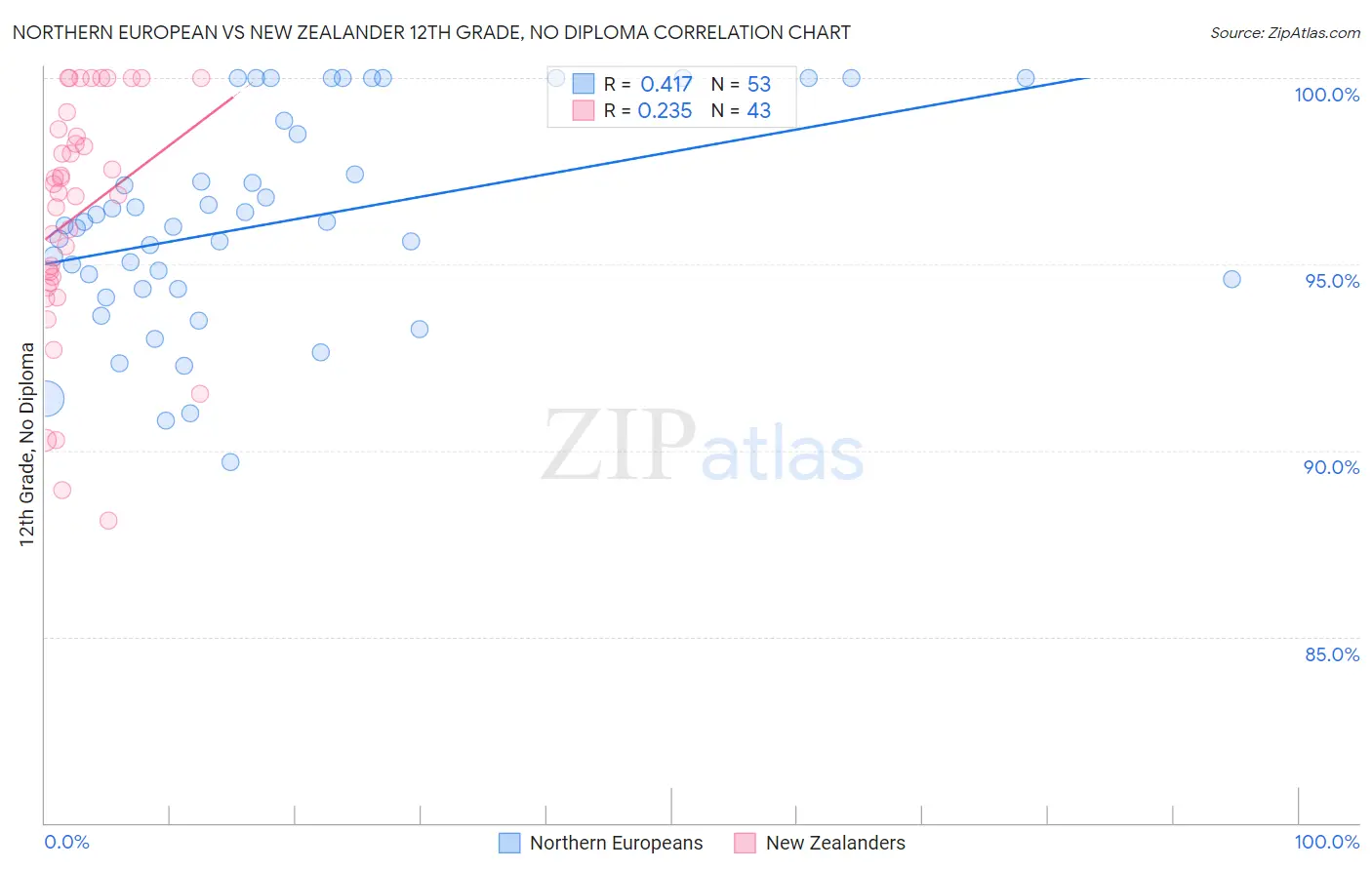 Northern European vs New Zealander 12th Grade, No Diploma