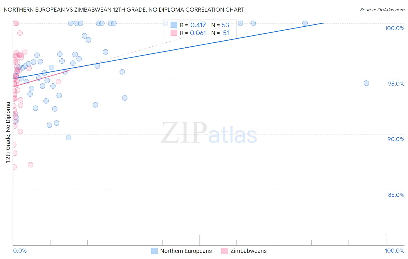 Northern European vs Zimbabwean 12th Grade, No Diploma