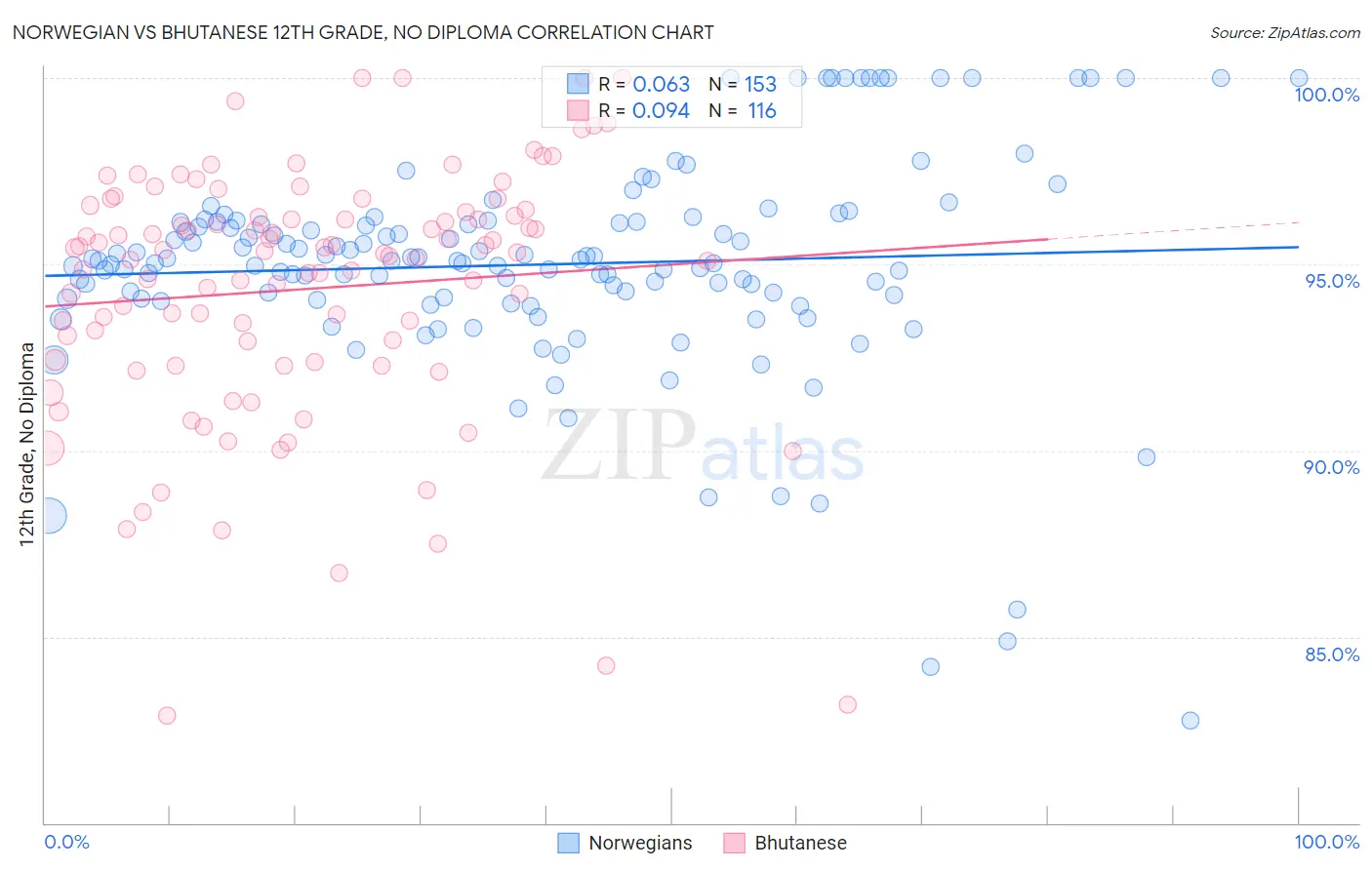 Norwegian vs Bhutanese 12th Grade, No Diploma