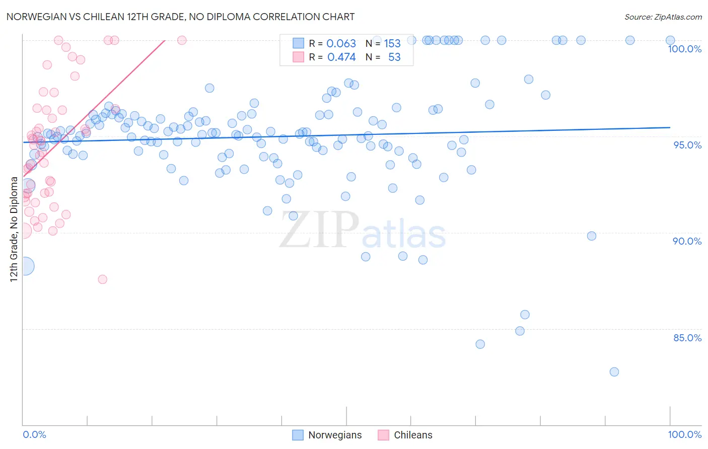 Norwegian vs Chilean 12th Grade, No Diploma