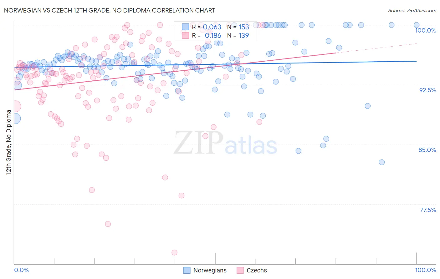 Norwegian vs Czech 12th Grade, No Diploma