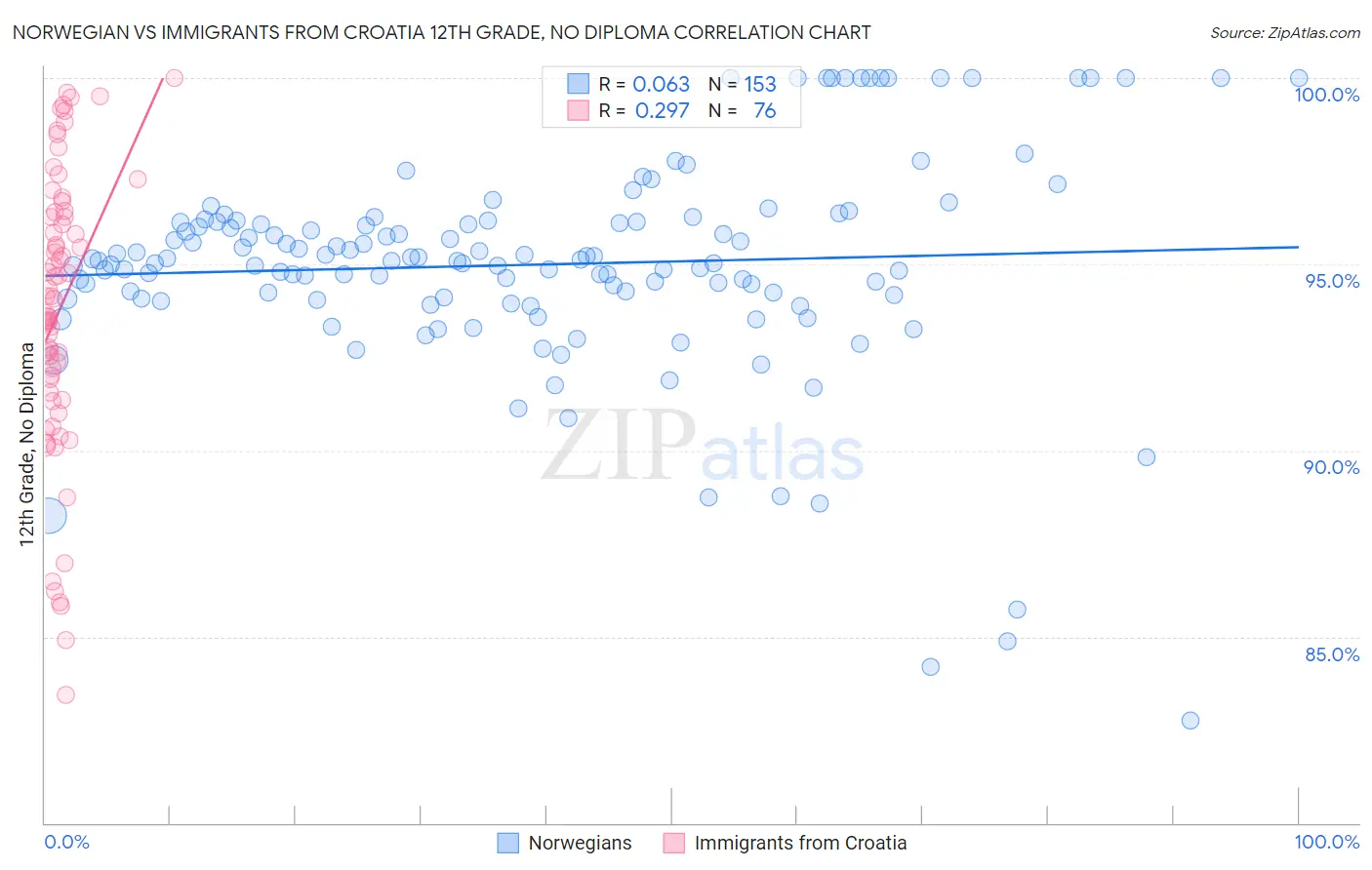 Norwegian vs Immigrants from Croatia 12th Grade, No Diploma