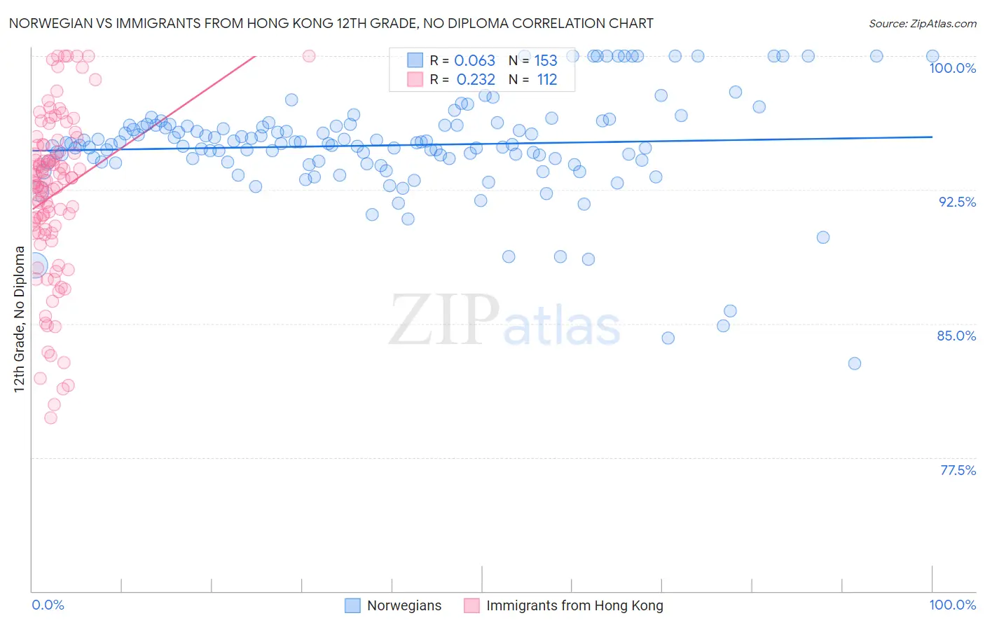 Norwegian vs Immigrants from Hong Kong 12th Grade, No Diploma