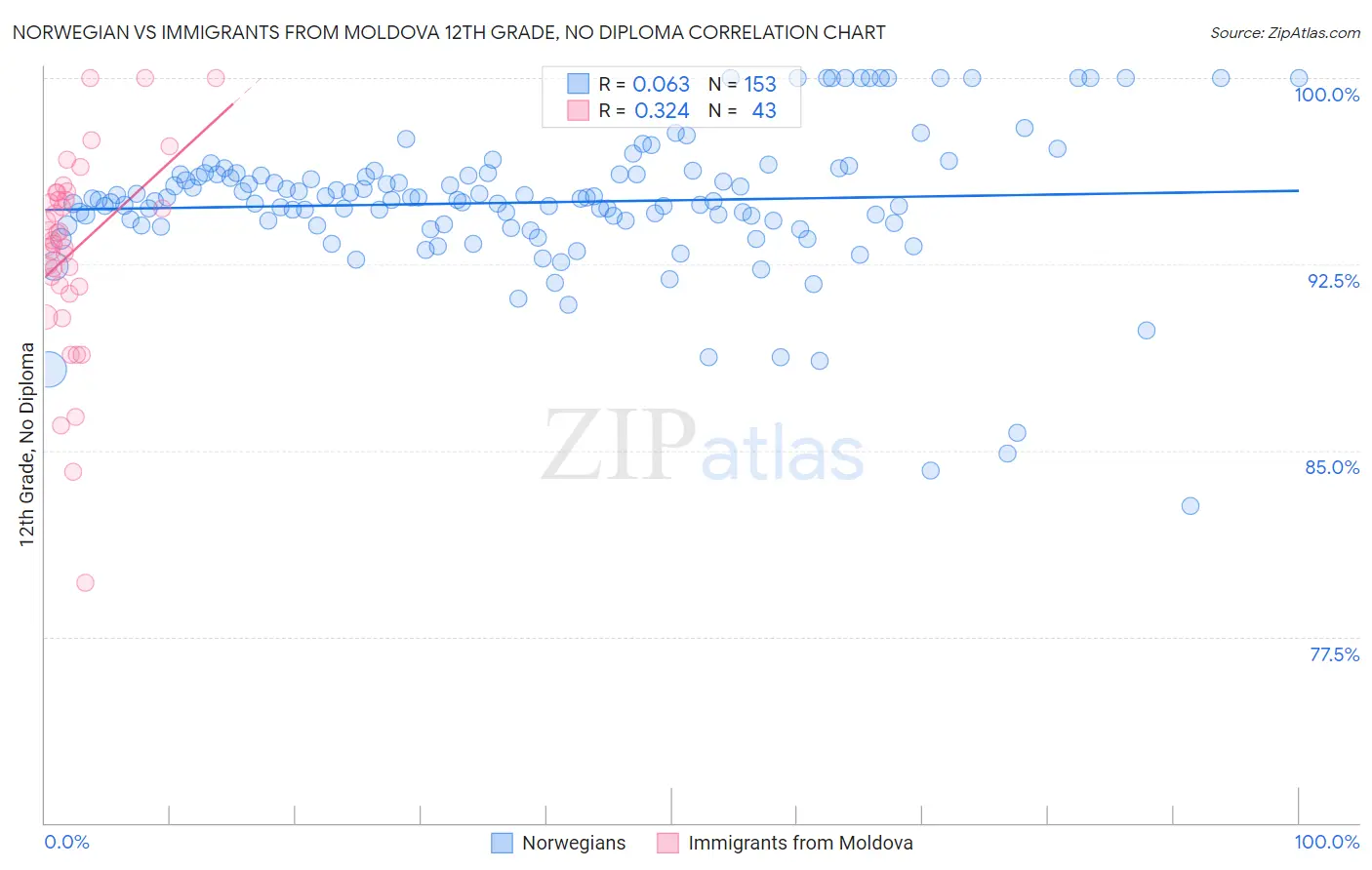 Norwegian vs Immigrants from Moldova 12th Grade, No Diploma