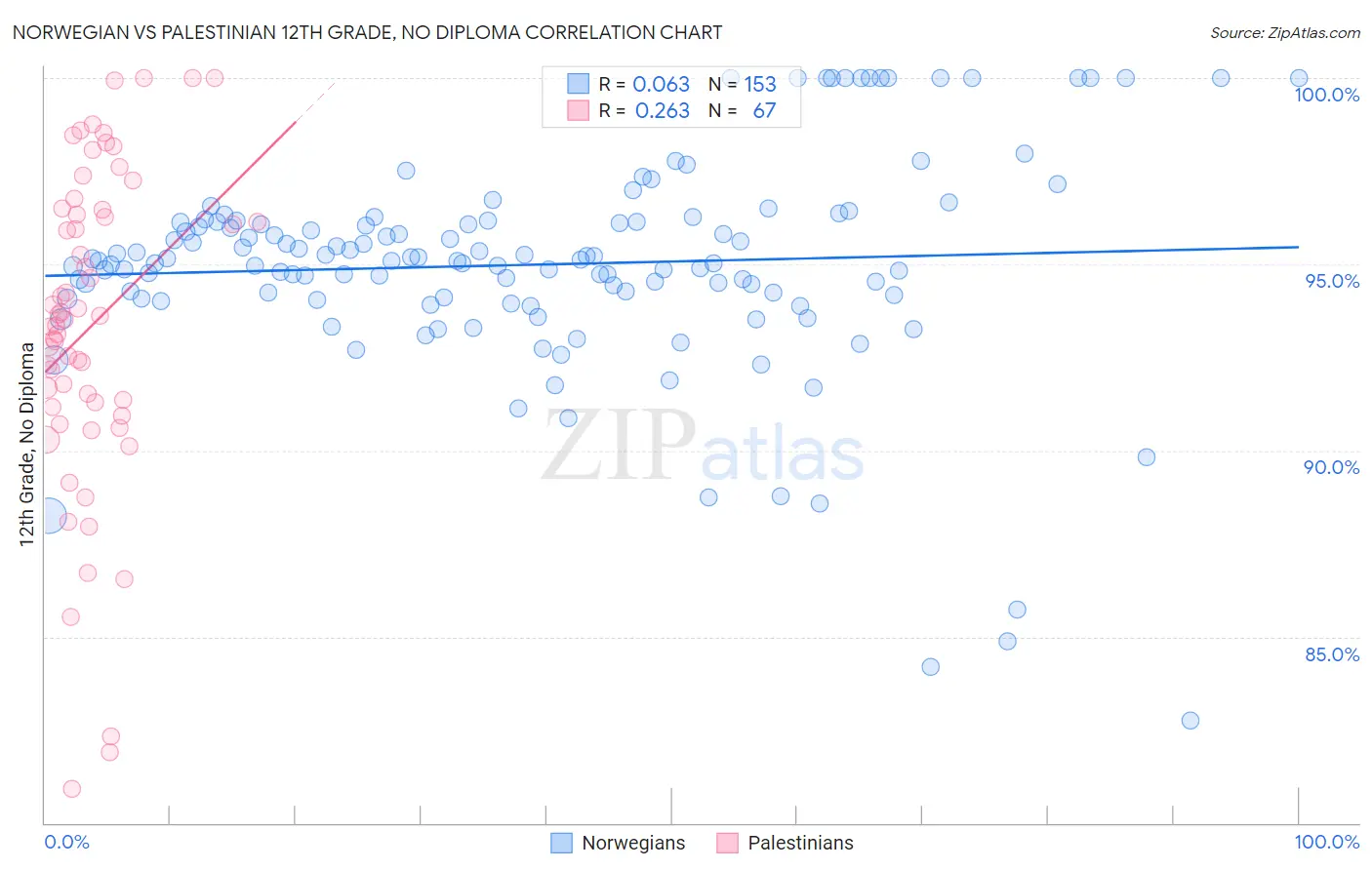 Norwegian vs Palestinian 12th Grade, No Diploma