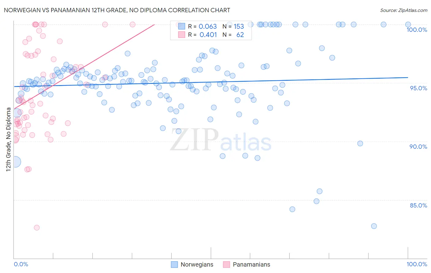 Norwegian vs Panamanian 12th Grade, No Diploma