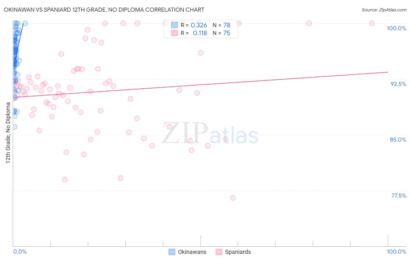 Okinawan vs Spaniard 12th Grade, No Diploma