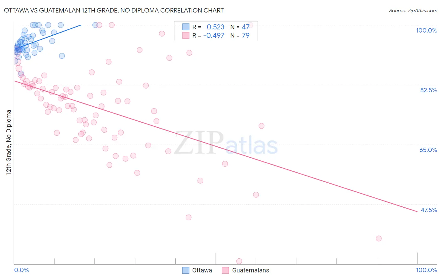 Ottawa vs Guatemalan 12th Grade, No Diploma