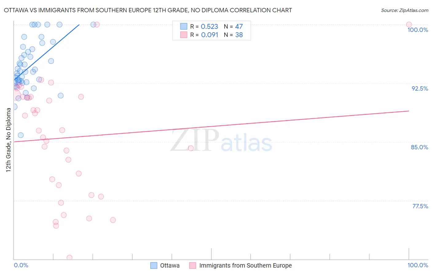 Ottawa vs Immigrants from Southern Europe 12th Grade, No Diploma