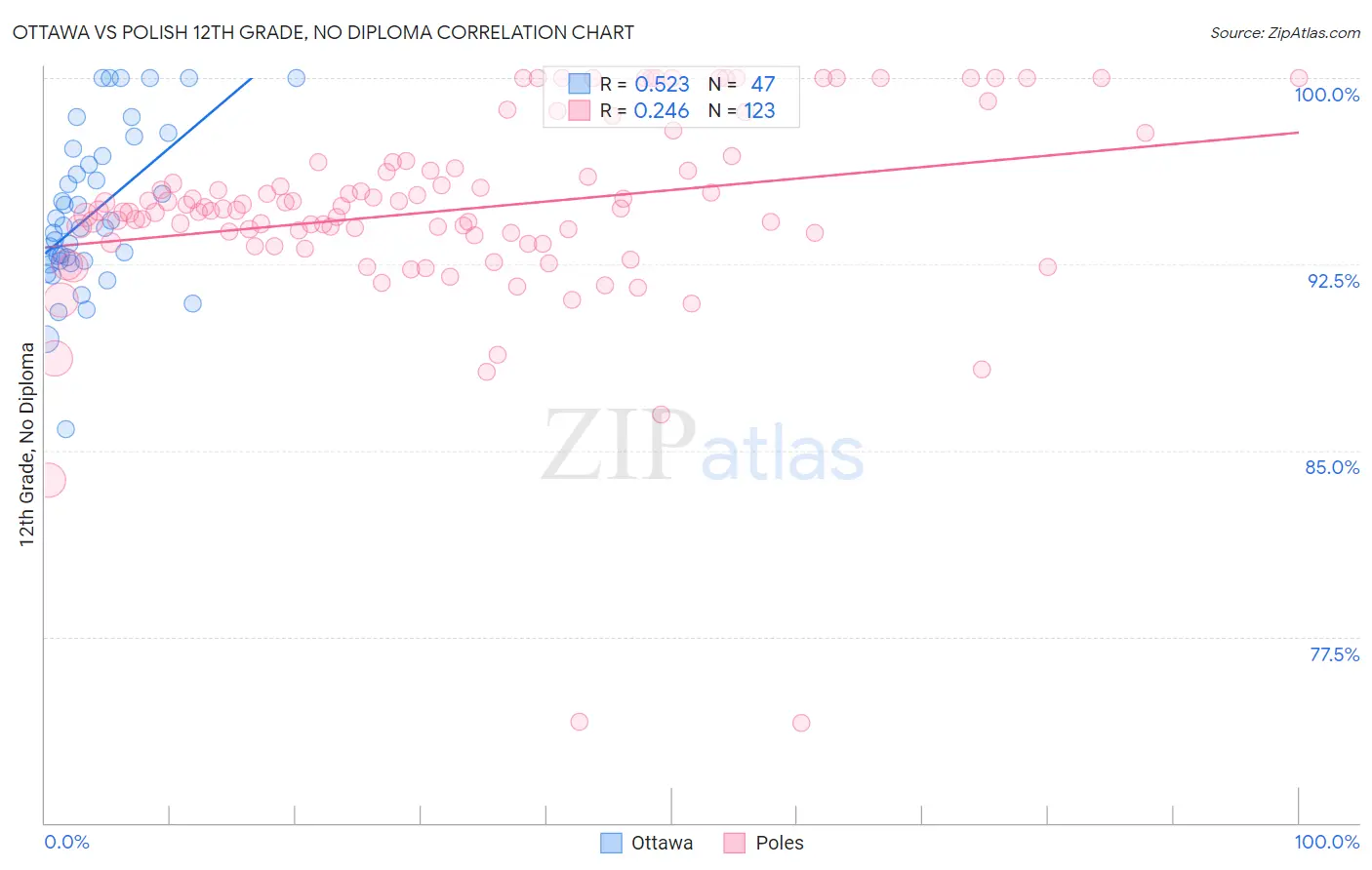 Ottawa vs Polish 12th Grade, No Diploma