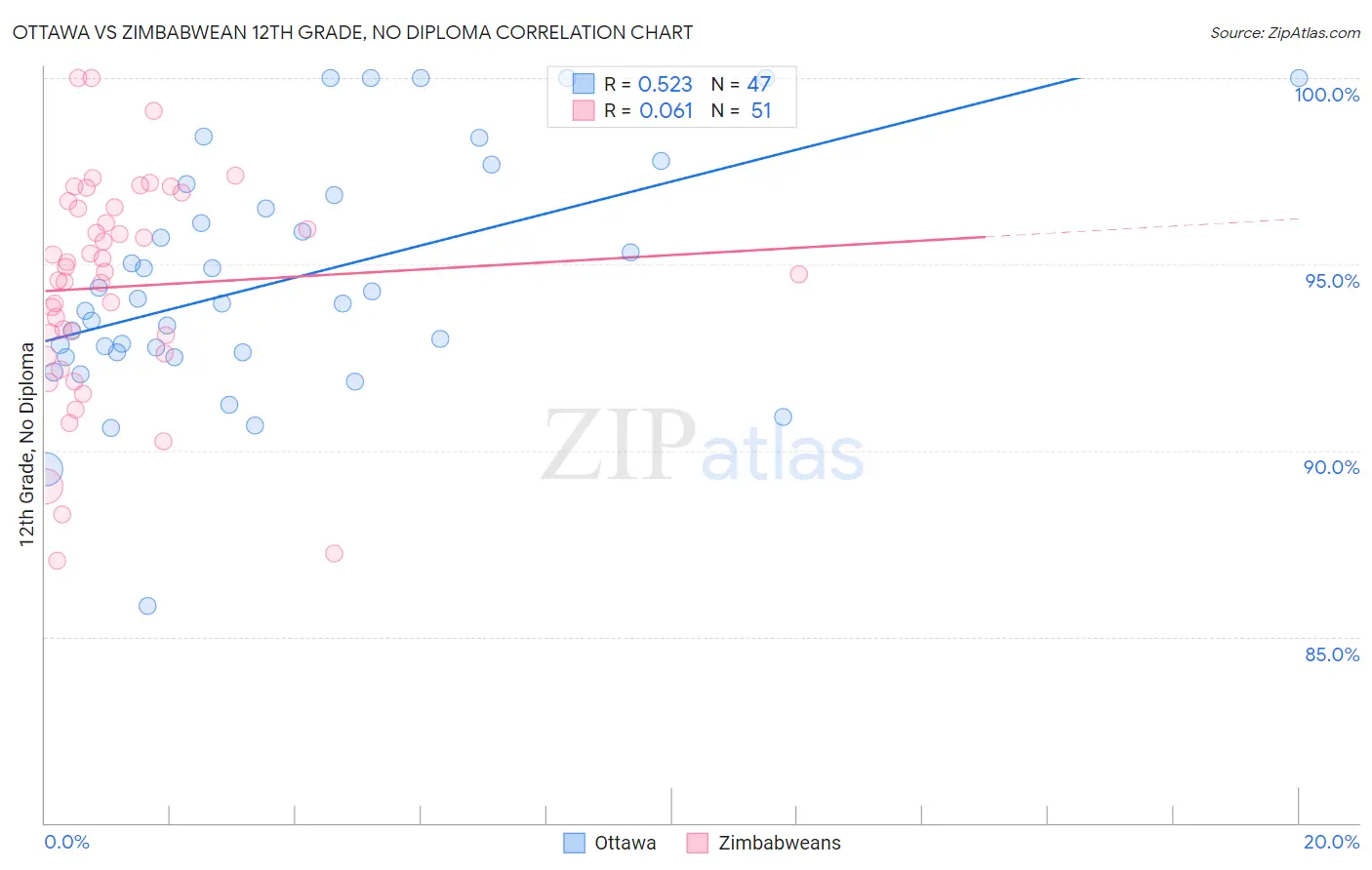 Ottawa vs Zimbabwean 12th Grade, No Diploma