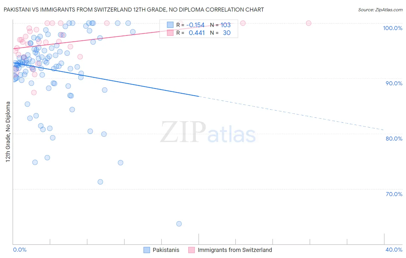 Pakistani vs Immigrants from Switzerland 12th Grade, No Diploma