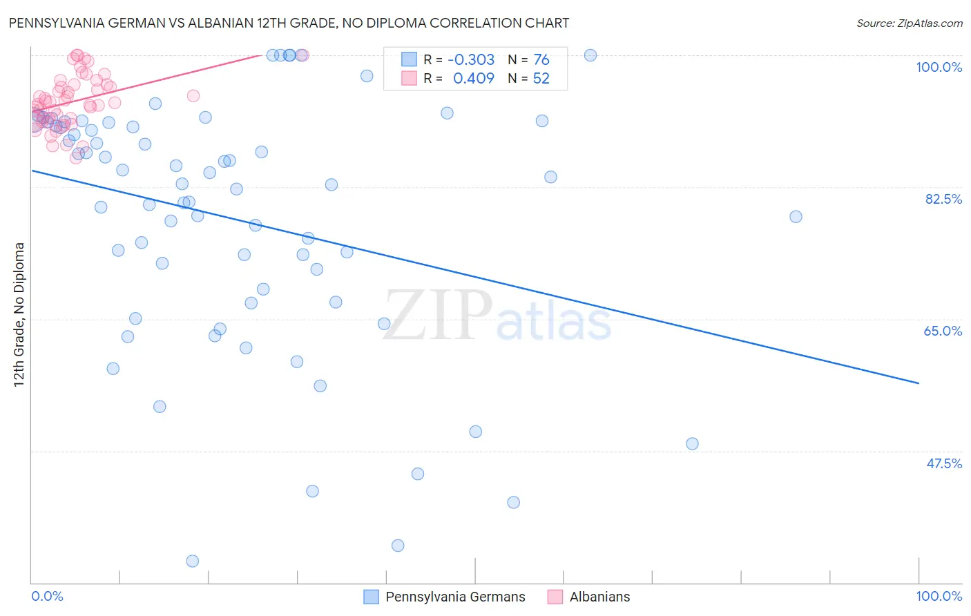 Pennsylvania German vs Albanian 12th Grade, No Diploma