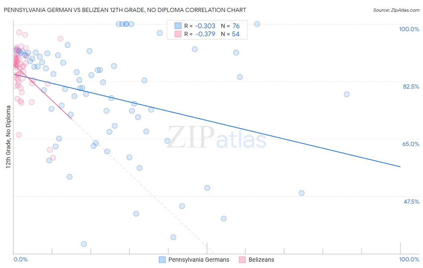 Pennsylvania German vs Belizean 12th Grade, No Diploma