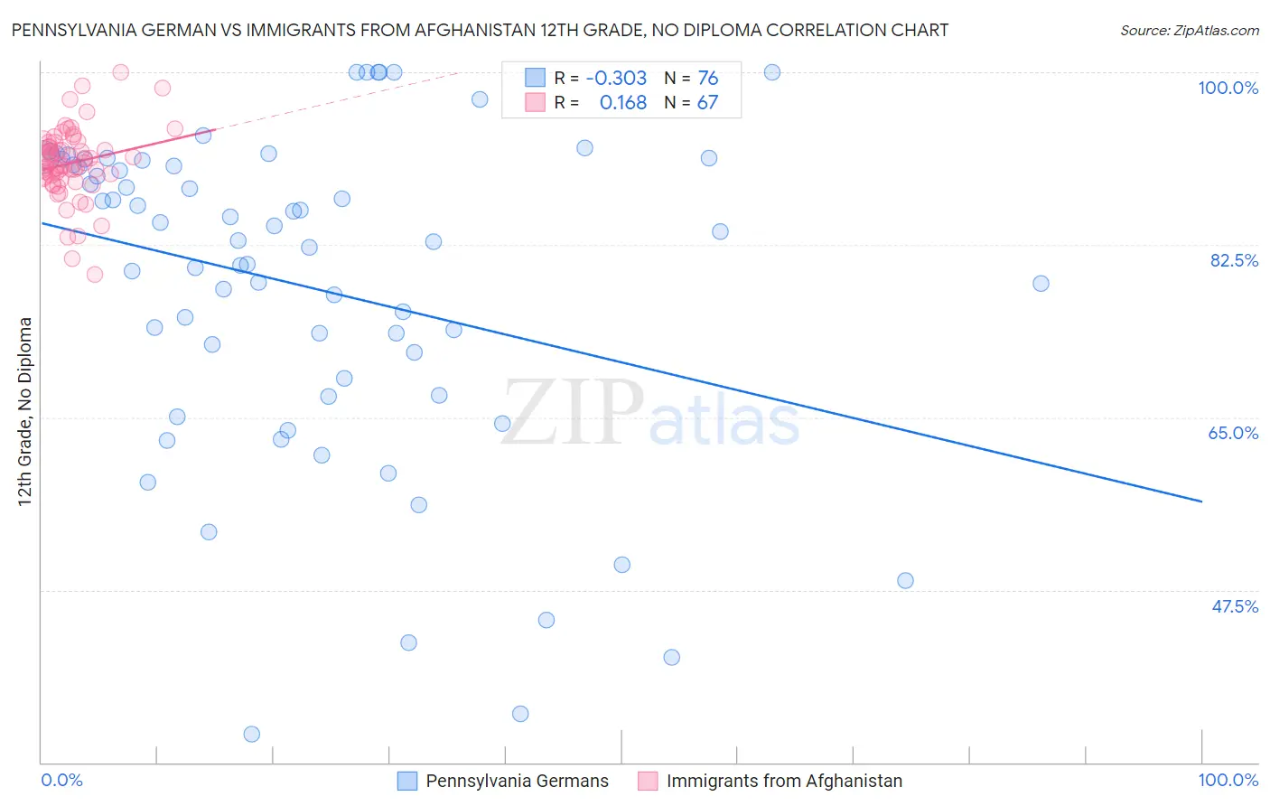 Pennsylvania German vs Immigrants from Afghanistan 12th Grade, No Diploma