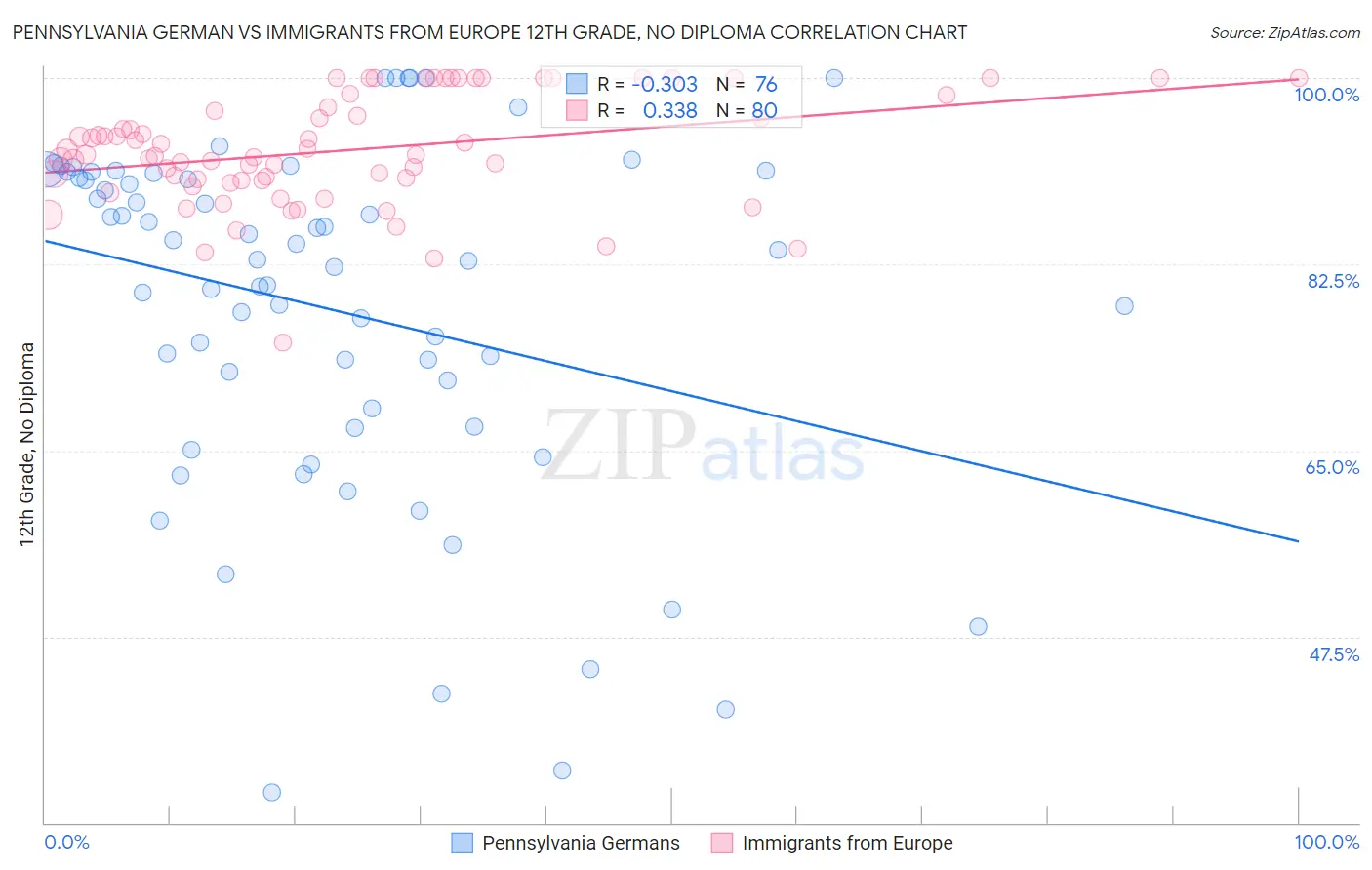 Pennsylvania German vs Immigrants from Europe 12th Grade, No Diploma