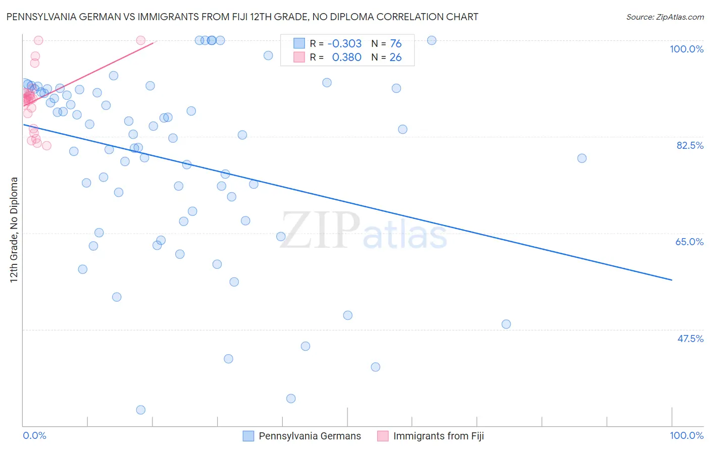 Pennsylvania German vs Immigrants from Fiji 12th Grade, No Diploma