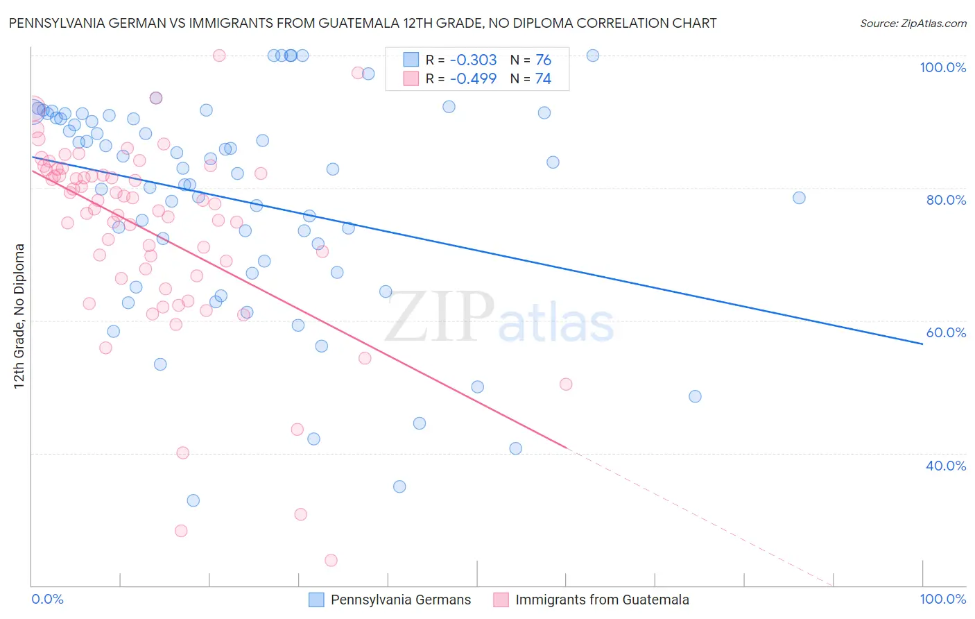 Pennsylvania German vs Immigrants from Guatemala 12th Grade, No Diploma
