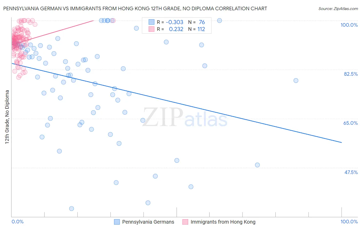 Pennsylvania German vs Immigrants from Hong Kong 12th Grade, No Diploma