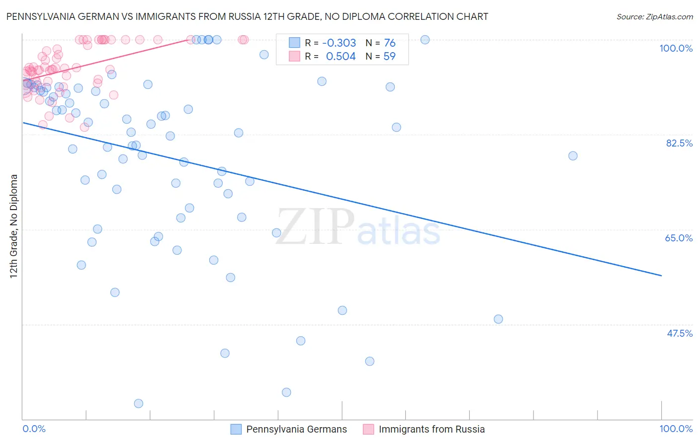 Pennsylvania German vs Immigrants from Russia 12th Grade, No Diploma