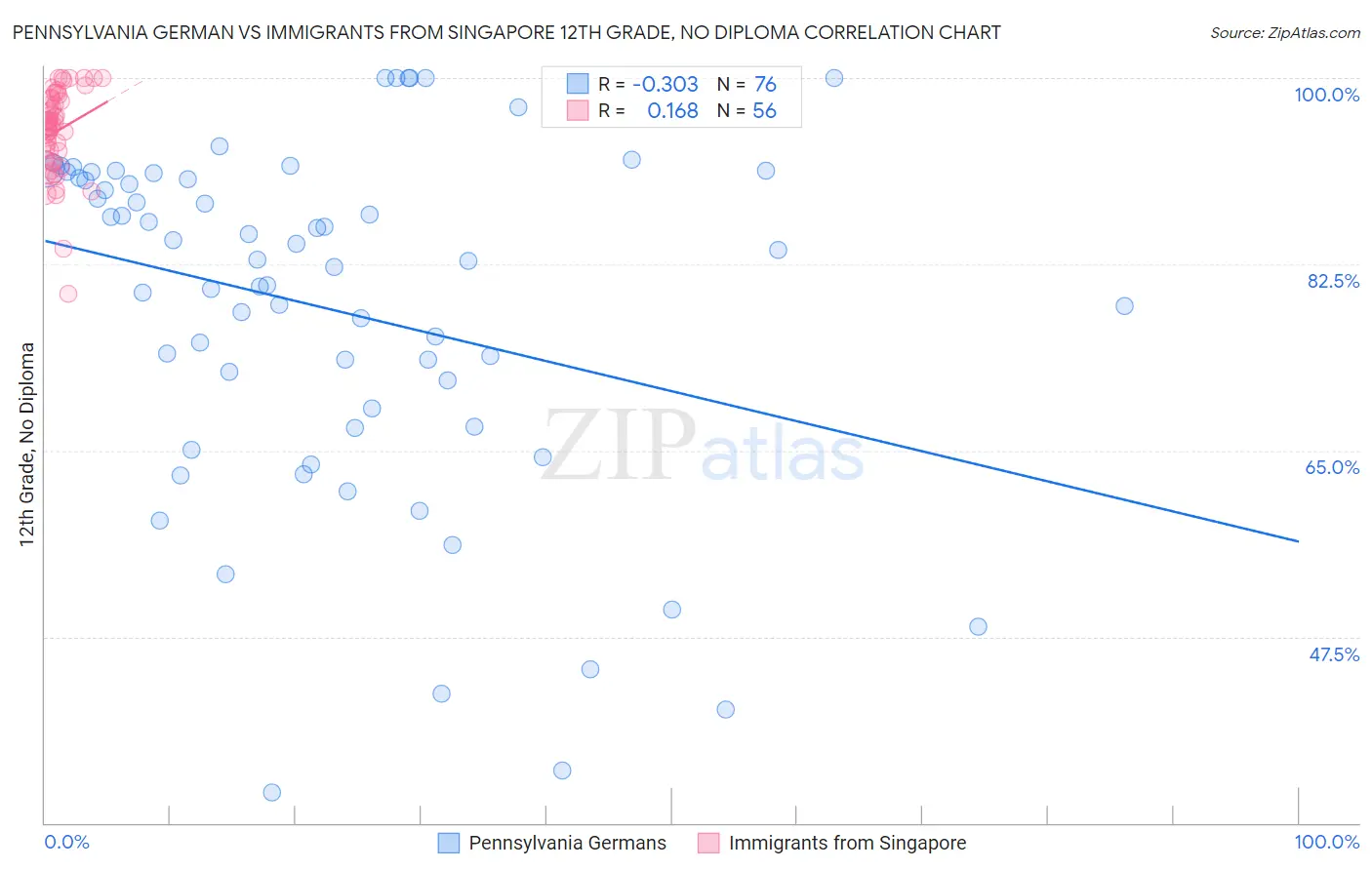 Pennsylvania German vs Immigrants from Singapore 12th Grade, No Diploma