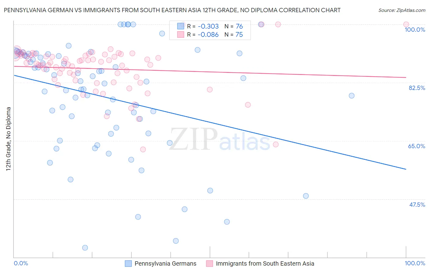 Pennsylvania German vs Immigrants from South Eastern Asia 12th Grade, No Diploma