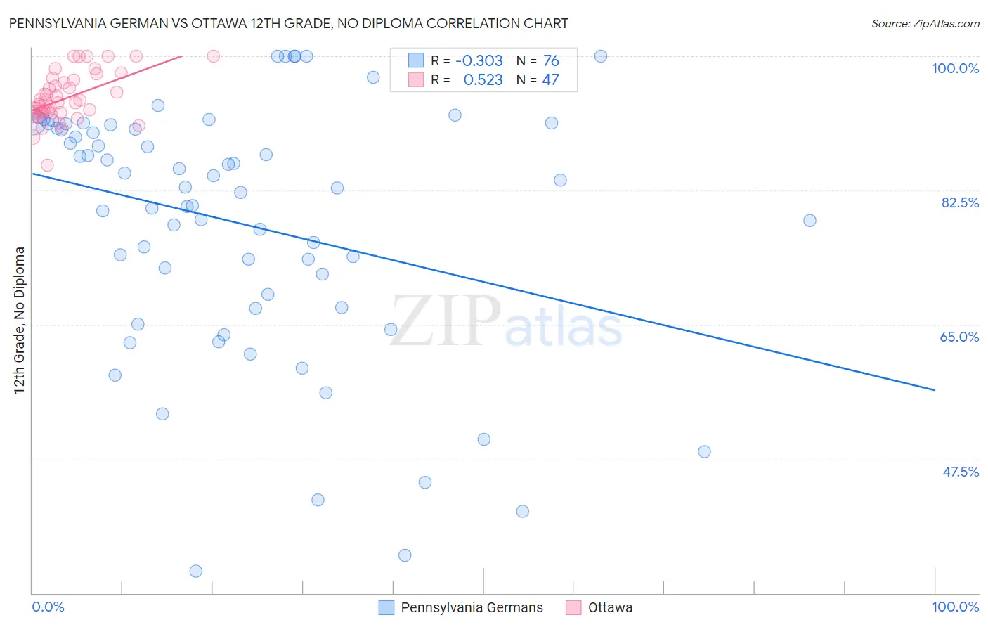 Pennsylvania German vs Ottawa 12th Grade, No Diploma