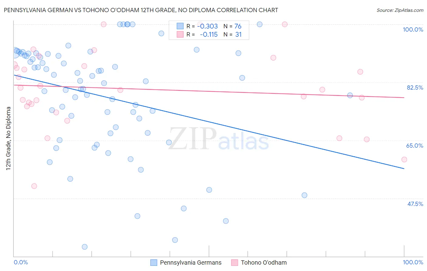 Pennsylvania German vs Tohono O'odham 12th Grade, No Diploma