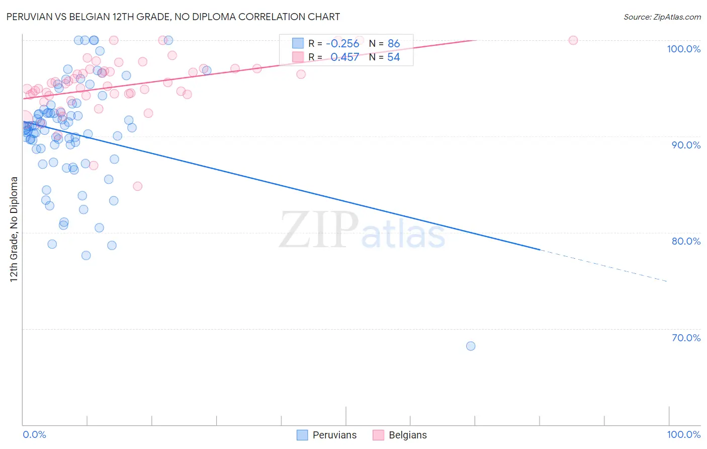 Peruvian vs Belgian 12th Grade, No Diploma