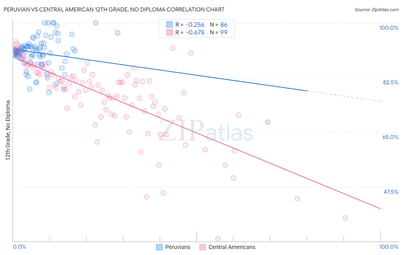 Peruvian vs Central American 12th Grade, No Diploma