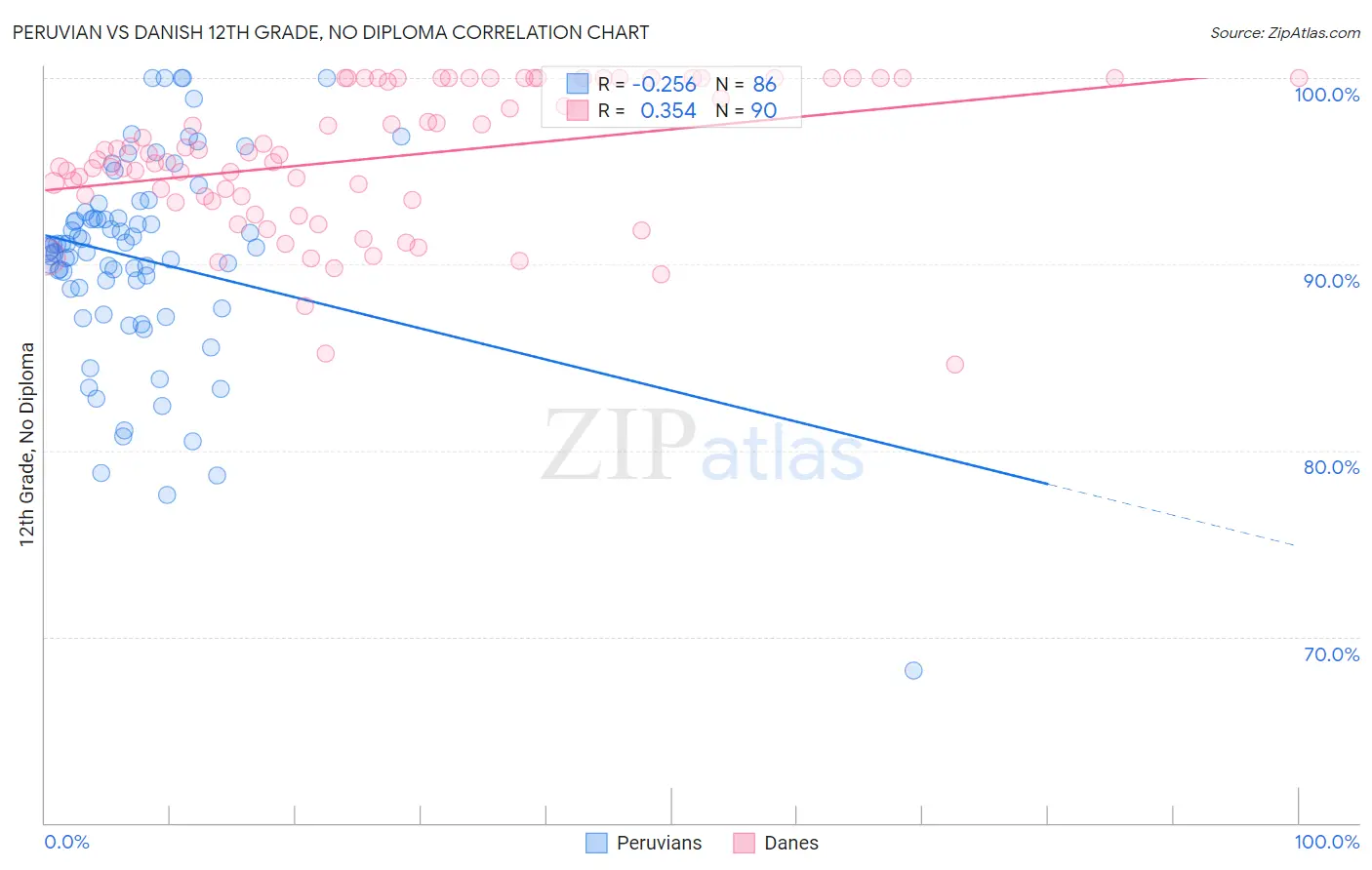 Peruvian vs Danish 12th Grade, No Diploma