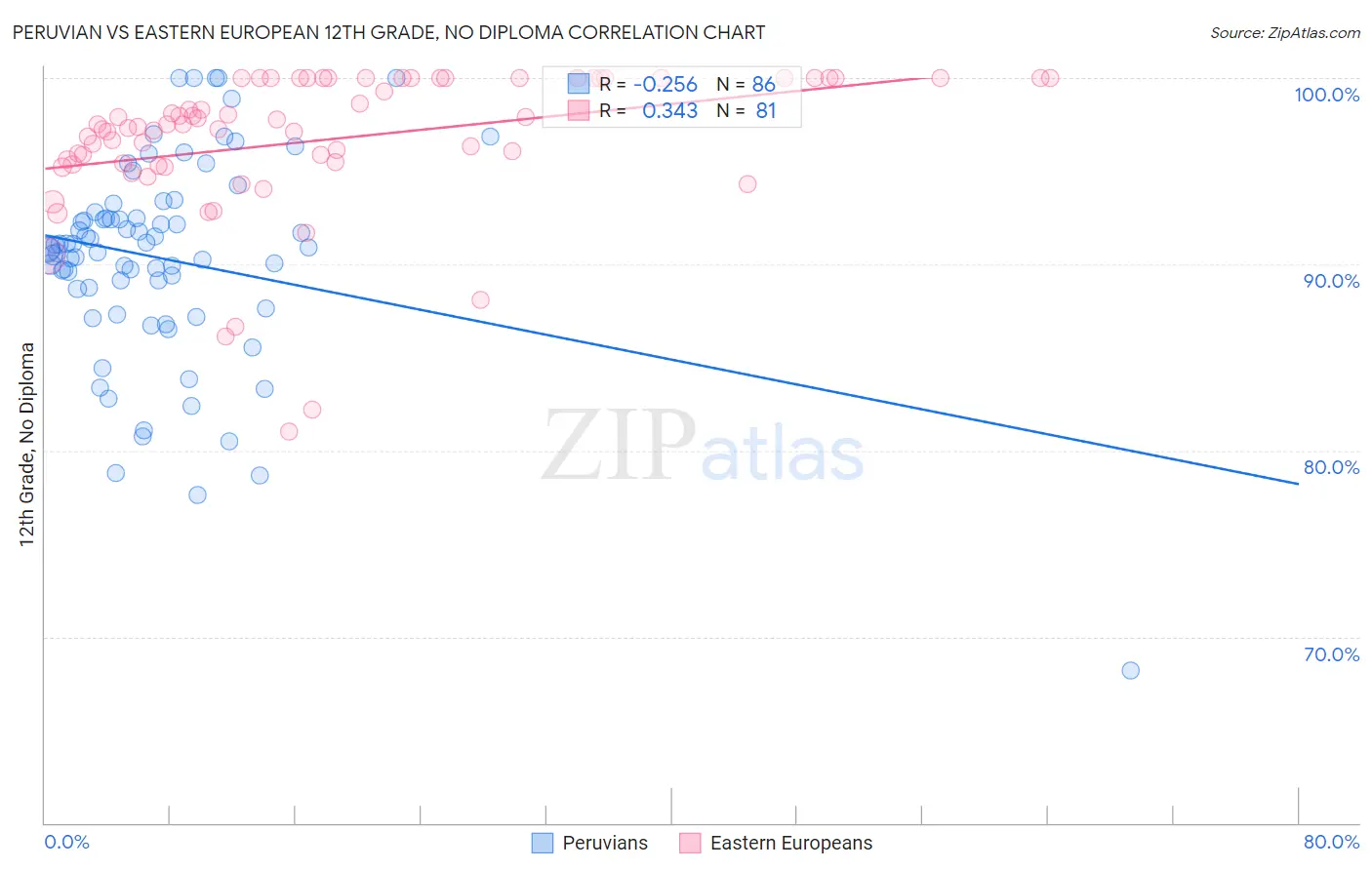 Peruvian vs Eastern European 12th Grade, No Diploma