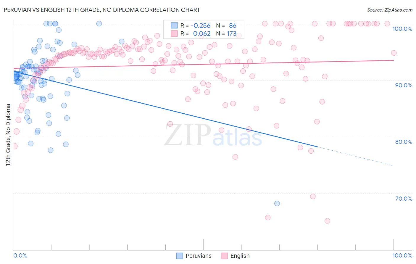 Peruvian vs English 12th Grade, No Diploma