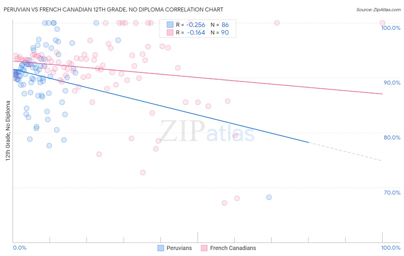 Peruvian vs French Canadian 12th Grade, No Diploma