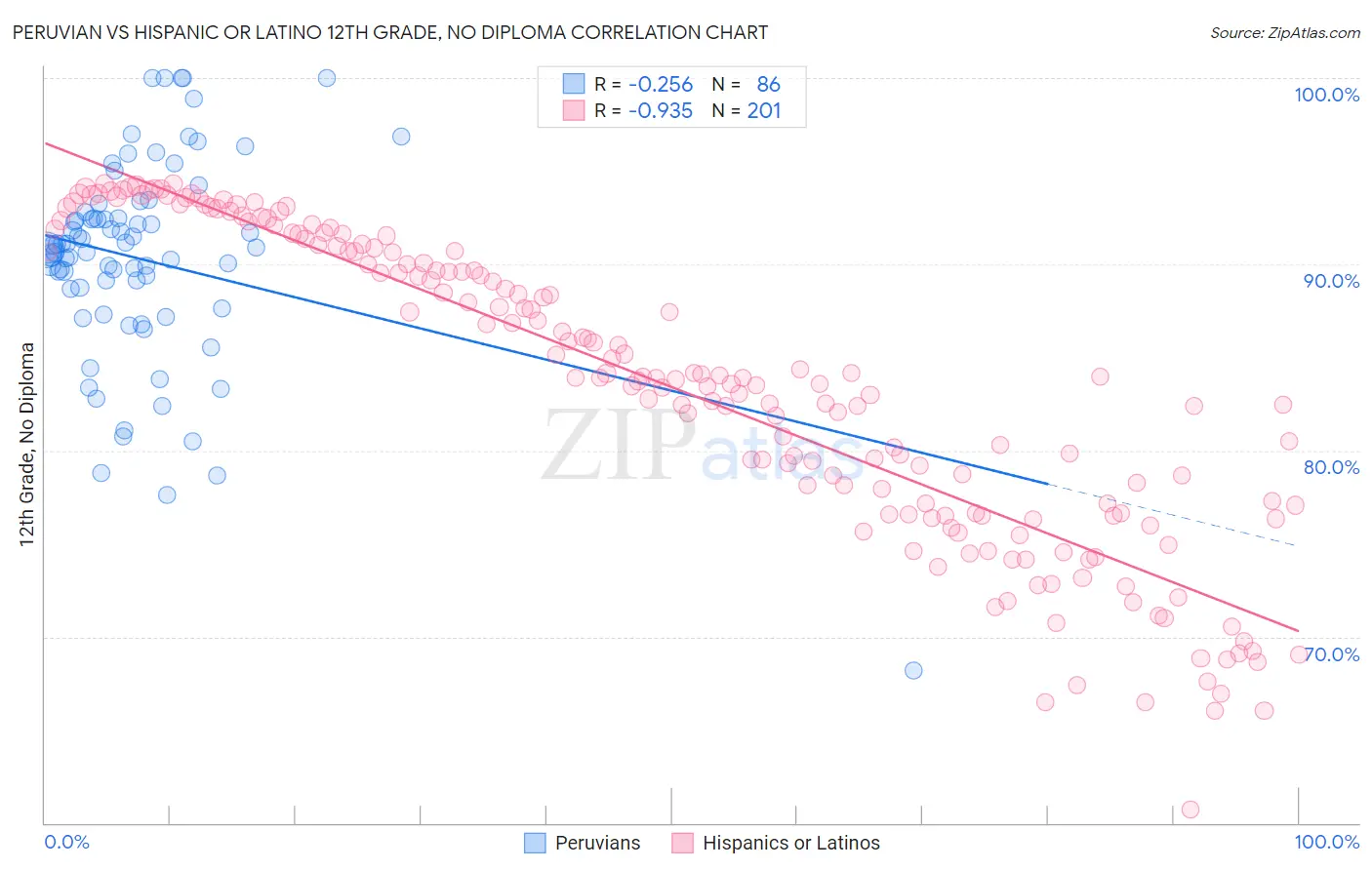 Peruvian vs Hispanic or Latino 12th Grade, No Diploma