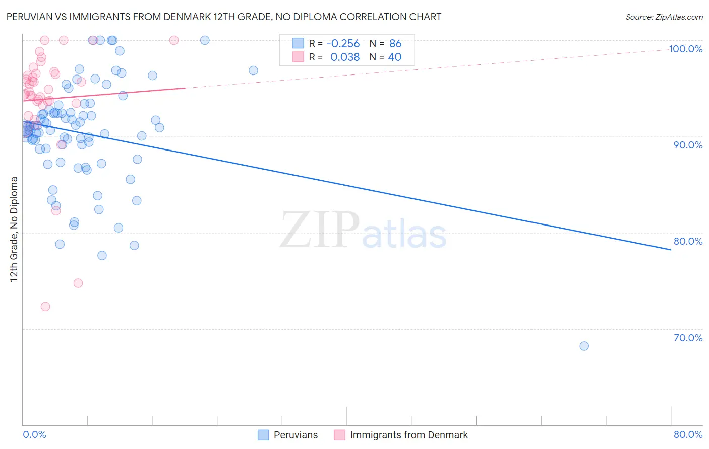 Peruvian vs Immigrants from Denmark 12th Grade, No Diploma