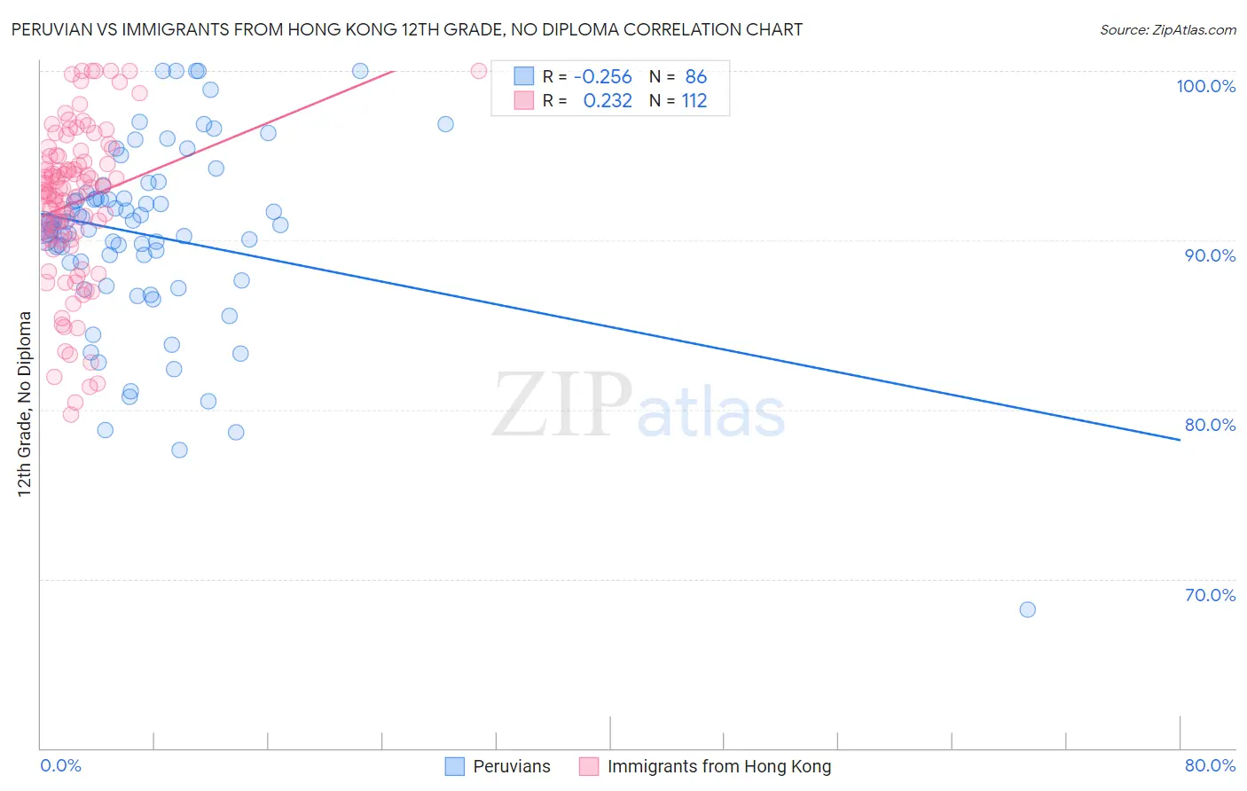 Peruvian vs Immigrants from Hong Kong 12th Grade, No Diploma