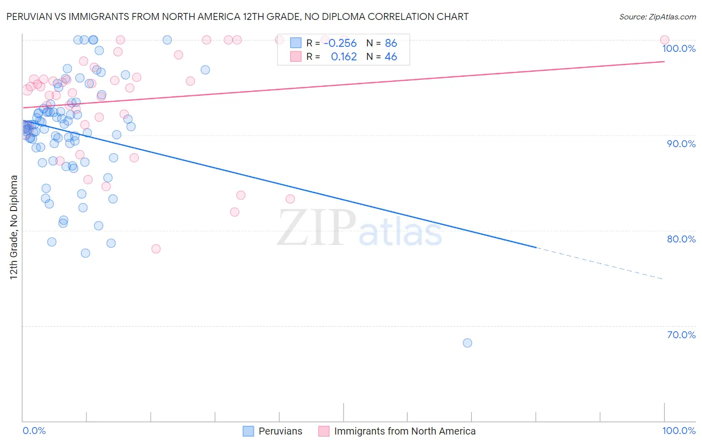 Peruvian vs Immigrants from North America 12th Grade, No Diploma